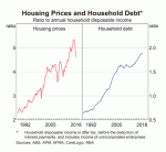 Housing & Household Debt
