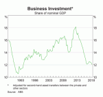 Business Investment