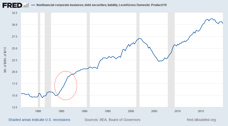 Nonfinancial Corporate Debt
