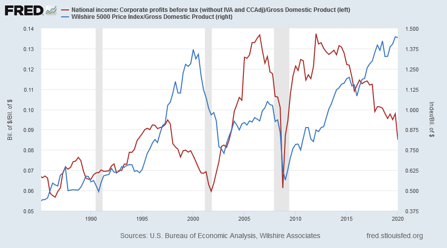 Wilshire 5000/GDP & Corporate Profits Before Tax/GDP