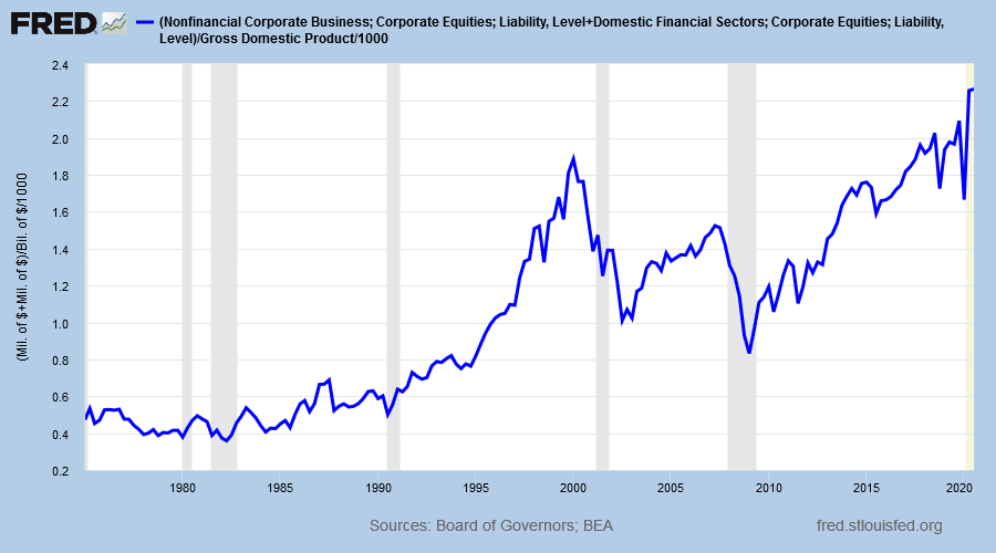 Stock Market Capitalization/Nominal GDP
