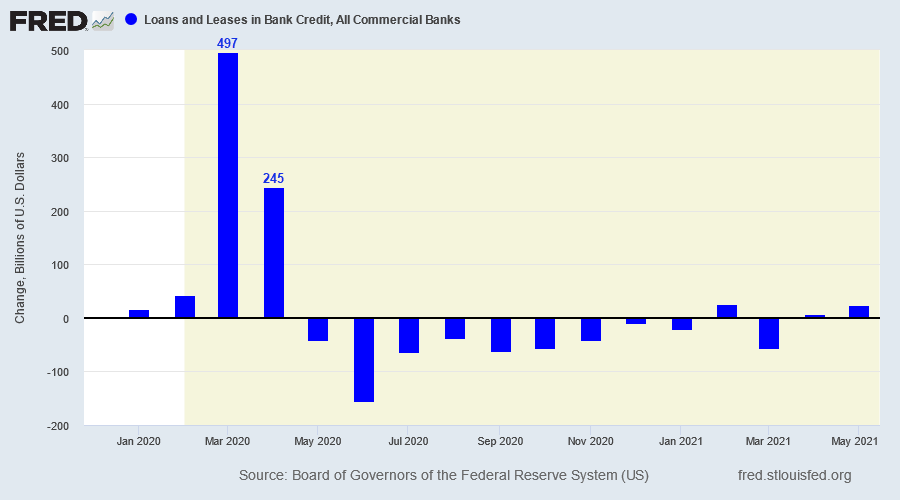 Commercial Banks: Loans & Leases