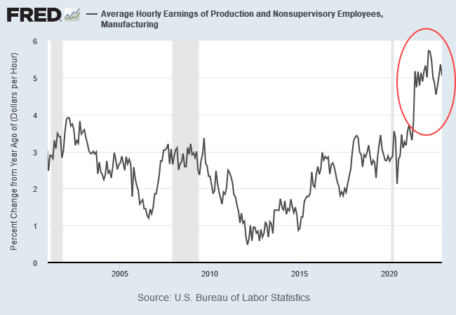 Manufacturing wages