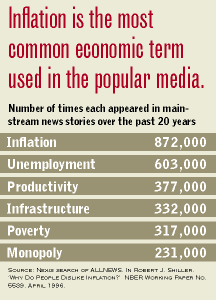 Inflation is the most common economic term