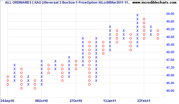 How To Use Point And Figure Charts