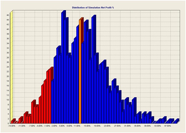 Distribution Of Simulation Net Profit Percentage
