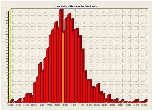 Distribution Of Simulation Maximum Drawdown Percentage