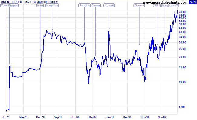 Brent Crude Oil Monthly Price Chart