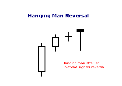 hanging man candlestick 
