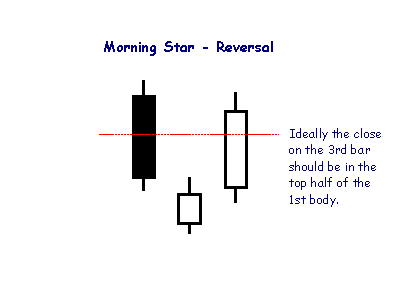morning star candlesticks 