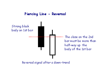 piercing line candlesticks 