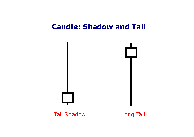 candlestick shadow and tail 