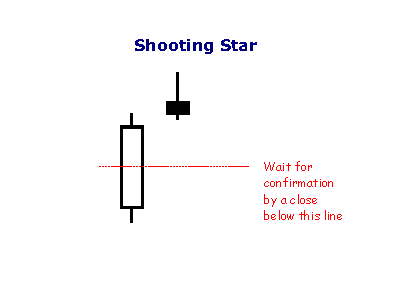 shooting star candlestick 