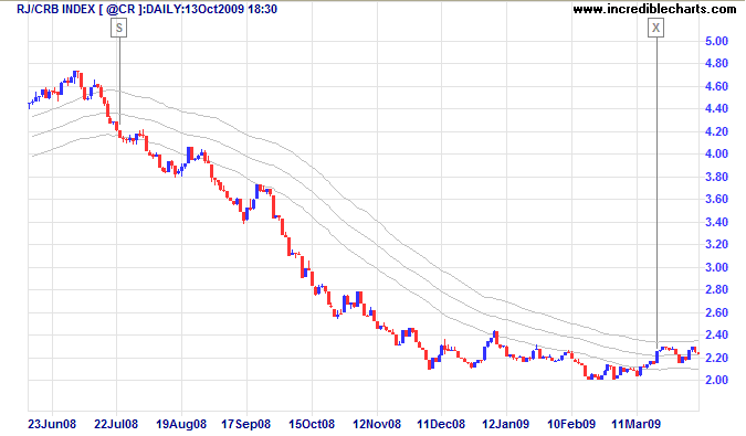 RJ CRB Commodities Index with 63 Day Keltner Channels