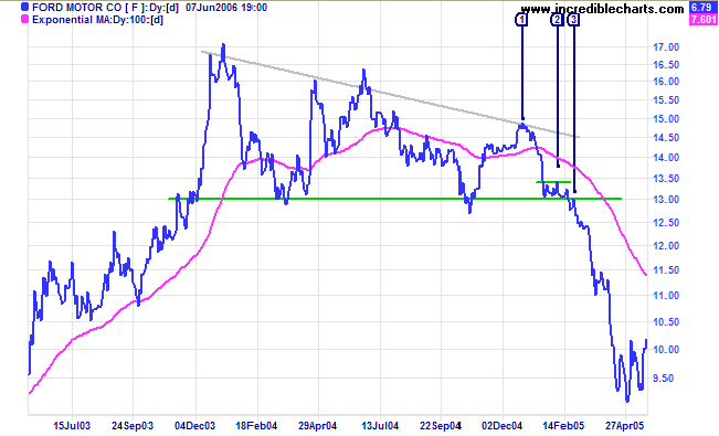 Incredible Charts: Rectangles: Bull & Bear Signals