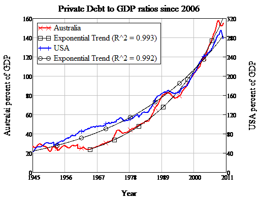 Private Debt to GDP ratios since 2006