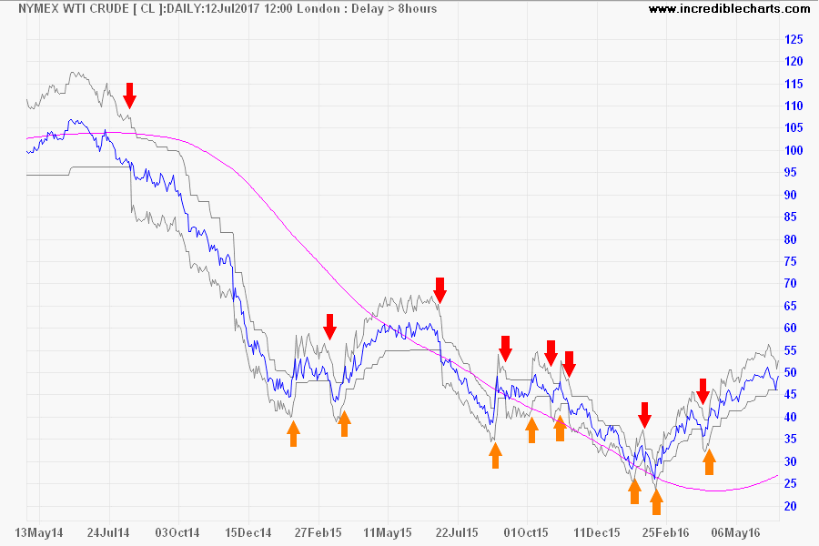 Nymex Light Crude with Percentage Bands at 10% and 500-day Linear Regression