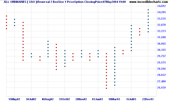 Point And Figure Chart Thinkorswim