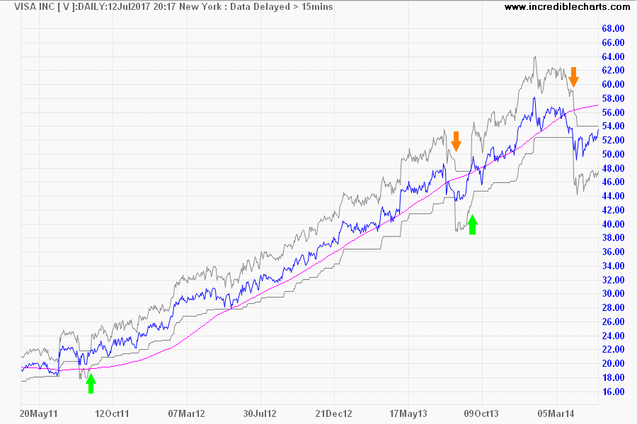 Visa (V) with Percentage Bands at 10% and 500-day Linear Regression