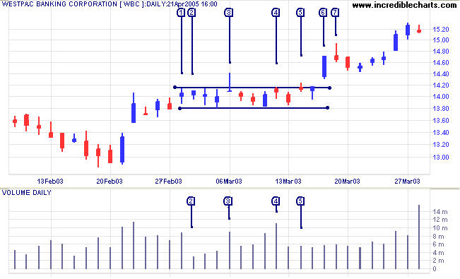 WBC chart showing consolidation followed by shakeout in March 2003