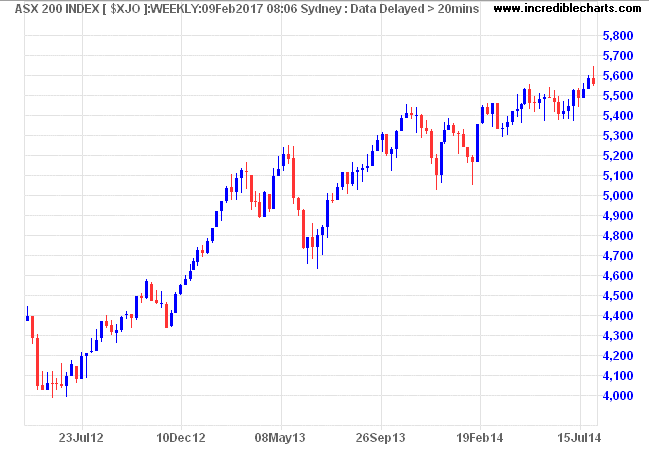 ASX 200 inverted