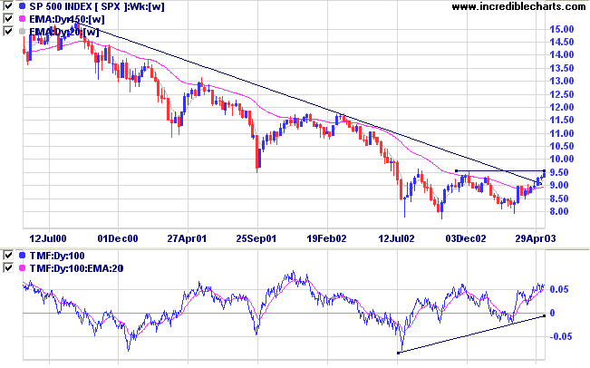 incredible-charts-stock-trading-diary-trading-diarymay-15-2003