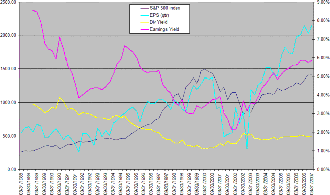 standard and poors 500 earnings and dividend yield chart