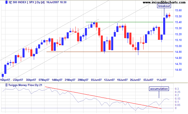 standard and poors 500 breakout