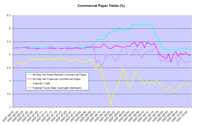 commercial paper compared to treasury bill yields