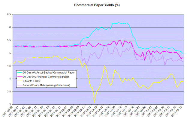 commercial paper rates compared to fed funds rate and 3-month treasury bills