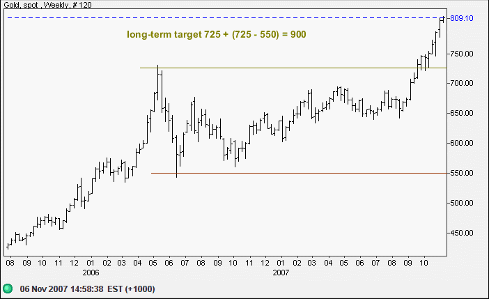 spot gold weekly