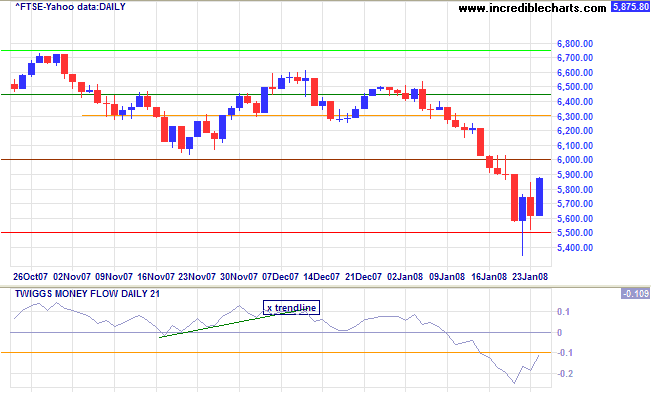 ftse 100 below support at 6000