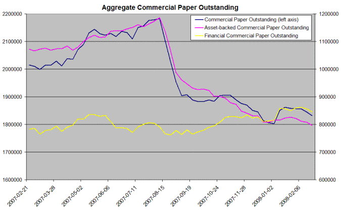 commercial paper total balances