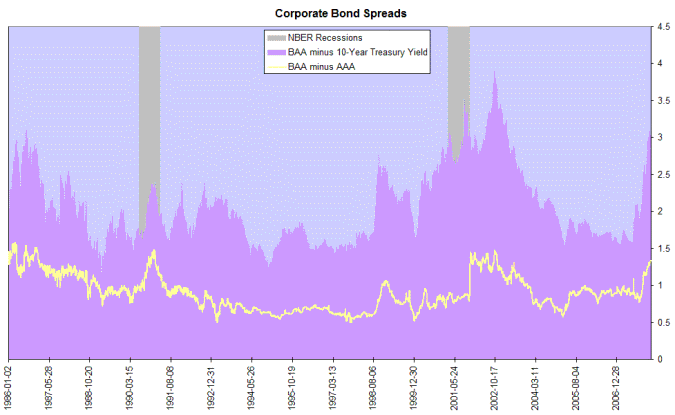 corporate bond spreads
