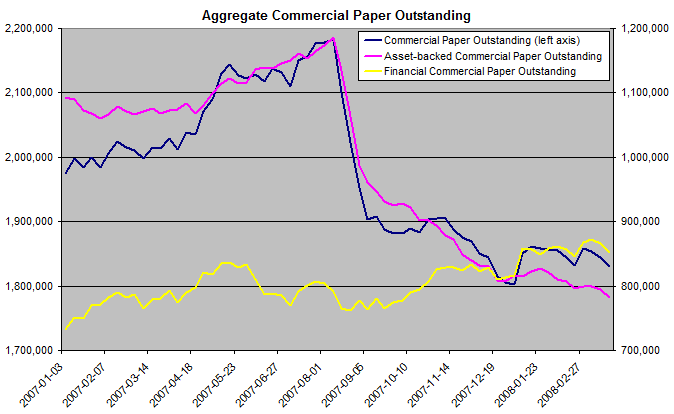 commercial paper total balances
