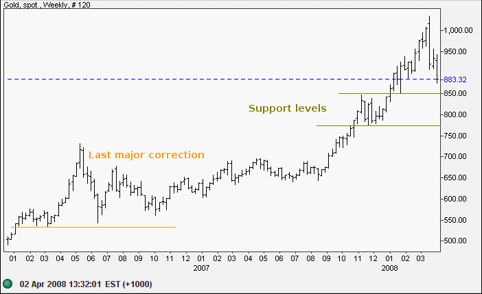 spot gold weekly chart
