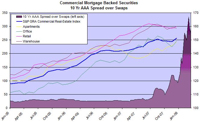 commercial real estate index and mortgage backed securities - spreads