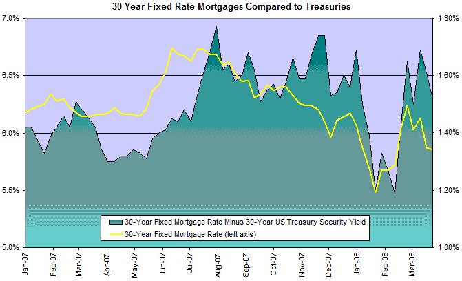 30 Year Fixed Mortgage Rates Compared to Treasuries
