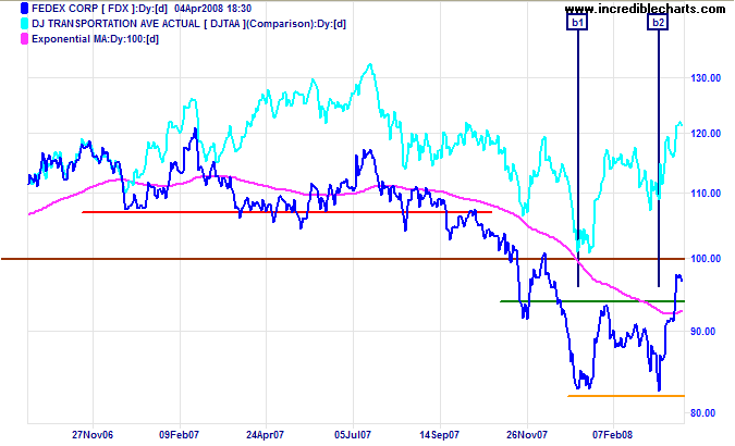 Dow Jones Transport and Fedex chart