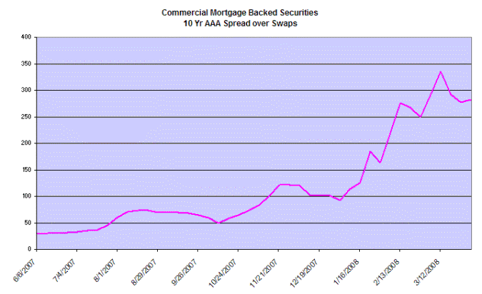 Commercial Mortgage Backed Securities - AAA spread over 10 year swap rate