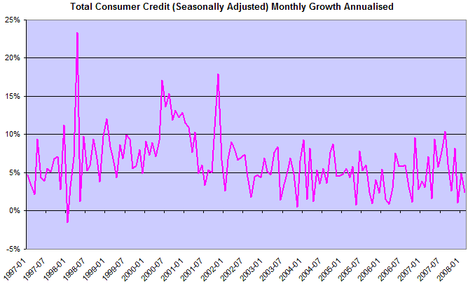 Bank Consumer Credit Growth