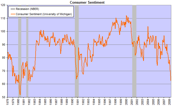 Consumer sentiment falls to 62.6