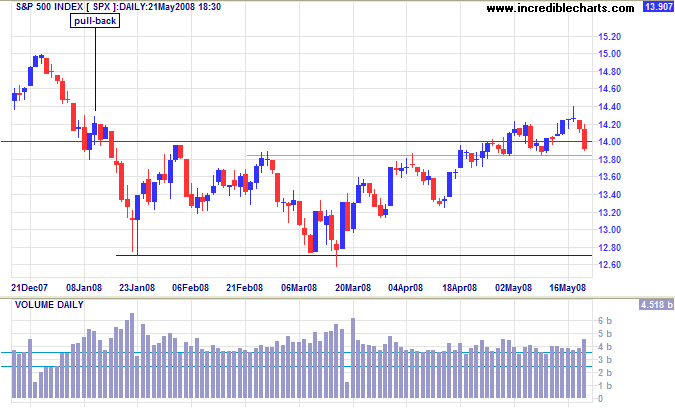 S&P 500 testing support at 1400