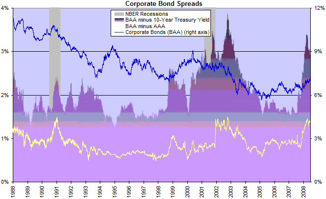 corporate bond spreads