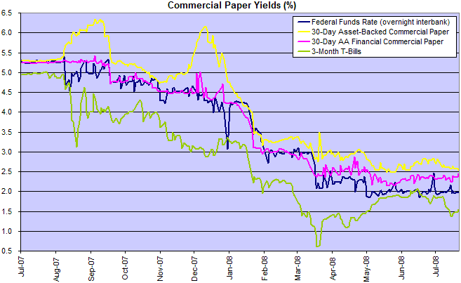 commercial paper rates compared to federal funds rate and treasury bills