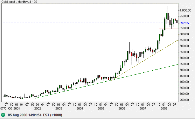 Spot Gold monthly chart