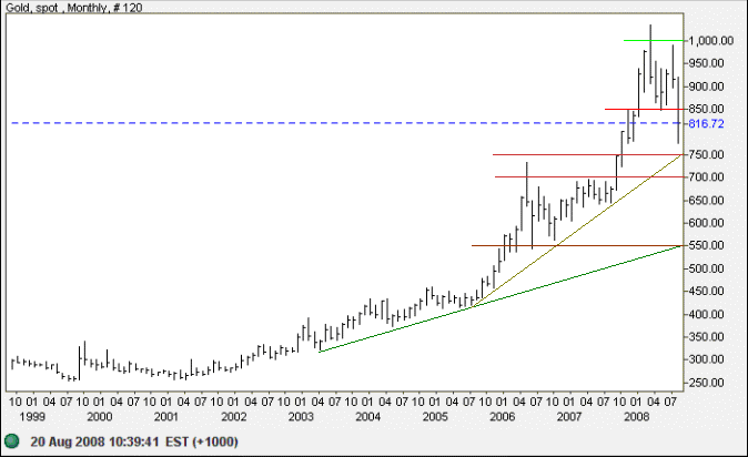 Spot Gold monthly chart