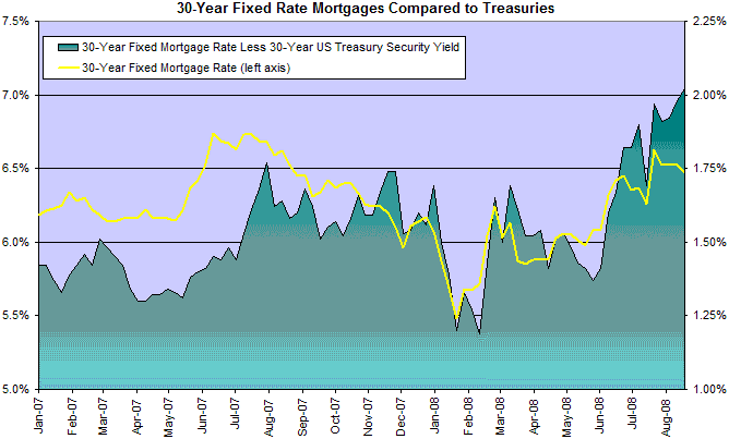 Home Mortgage Rates and Treasury Bond Spread