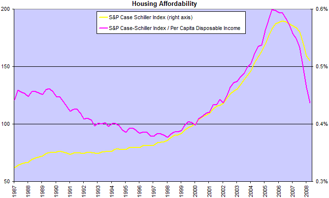 Housing Prices and Affordability