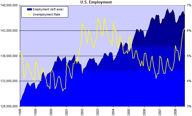 Unemployment and Employment